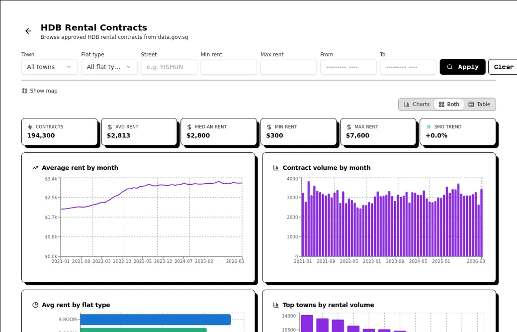 Crow Agent Suite HDB rental contracts analytics dashboard with rent trends and volume charts