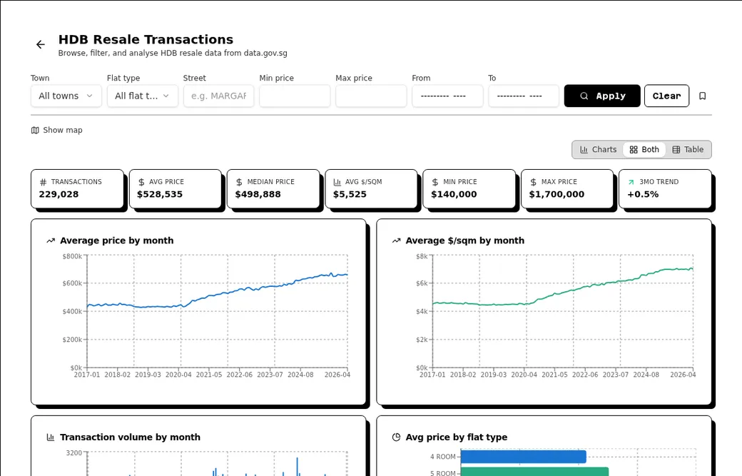 Crow Agent Suite HDB resale transactions dashboard with price trends and flat type analytics