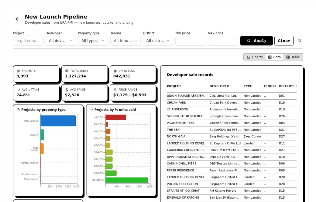 Crow Agent Suite new launch pipeline page with developer sales, uptake, and unit data