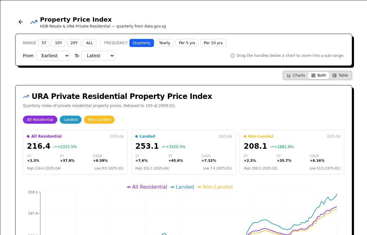 Crow Agent Suite property price index dashboard comparing HDB resale and URA private residential price indices