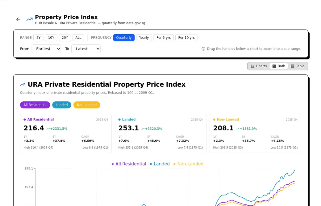 Crow Agent Suite property price index dashboard comparing HDB resale and URA private residential price indices