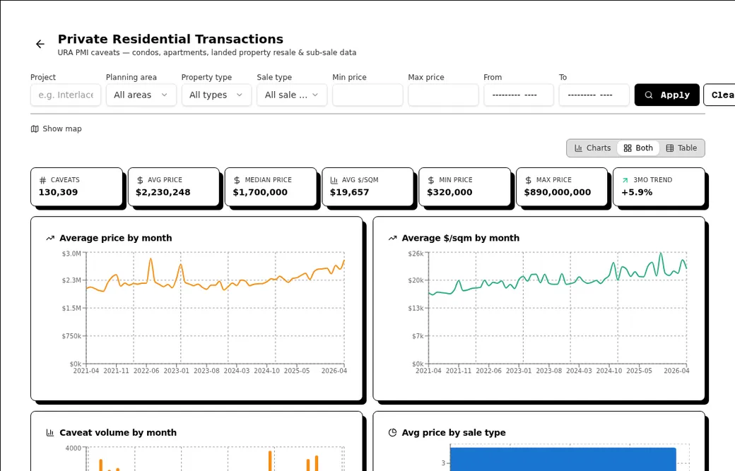 Crow Agent Suite private residential transaction dashboard with URA caveat trend charts