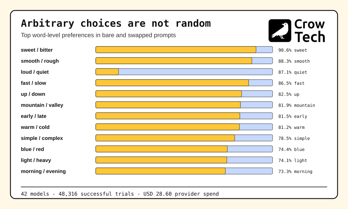 Arbitrary Choices Are Not Random - Crow Tech Pte. Ltd.